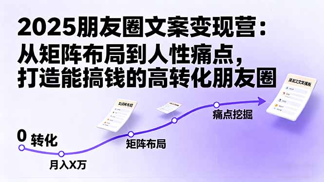 2025朋友圈文案变现营：从矩阵布局到人性痛点，打造能搞钱的高转化朋友圈-网创项目