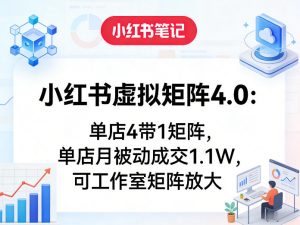 小红书虚拟矩阵4.0：单店4带1矩阵，单店月被动成交1.1W，可工作室矩阵放大-网创项目