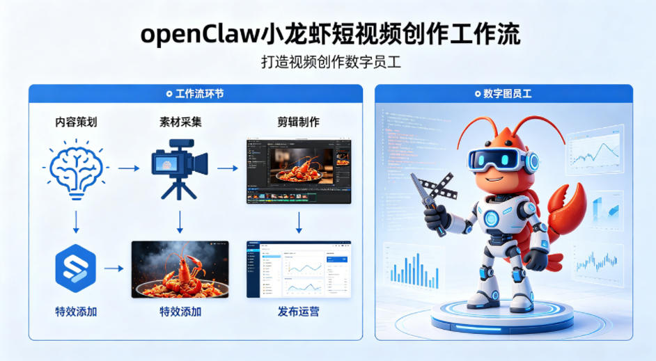 openClaw小龙虾搭建短视频创作工作流，打造视频创作数字员工-网创项目